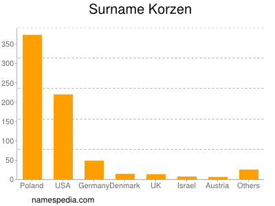 Surname Korzen