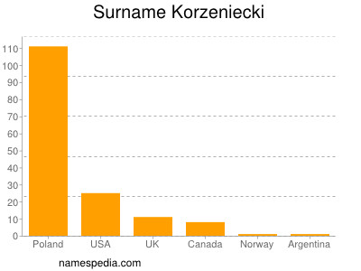 Surname Korzeniecki