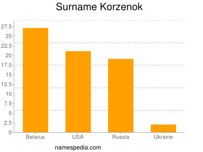 Surname Korzenok