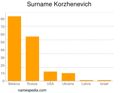 Surname Korzhenevich