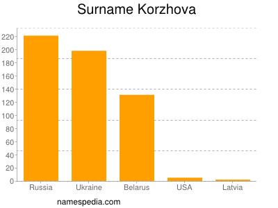 Surname Korzhova
