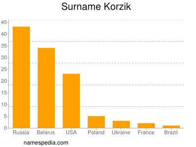 Surname Korzik