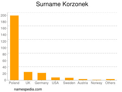 Surname Korzonek