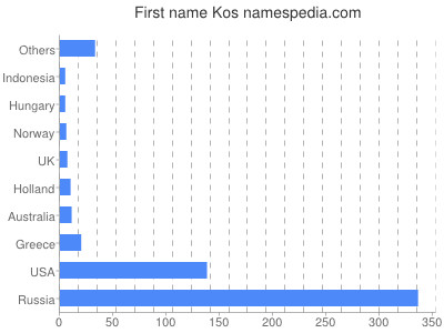 Given name Kos