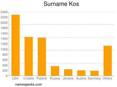 Surname Kos