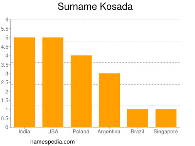 Surname Kosada