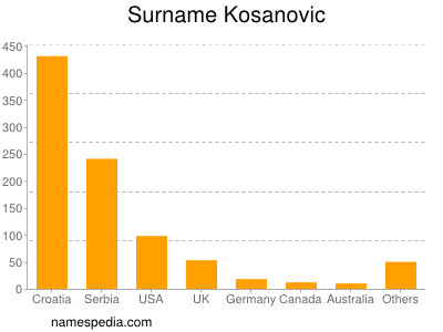 Surname Kosanovic