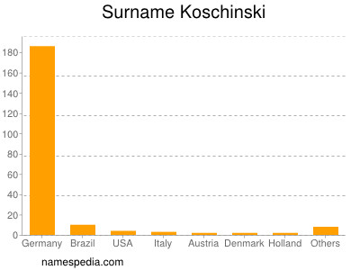 Surname Koschinski