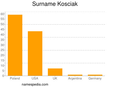 Surname Kosciak