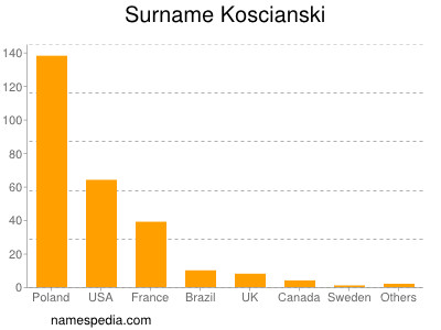 Surname Koscianski