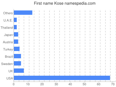 Given name Kose
