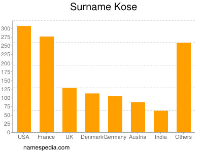 Surname Kose