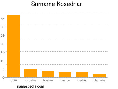 Surname Kosednar