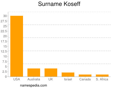 Surname Koseff
