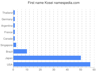 Given name Kosei