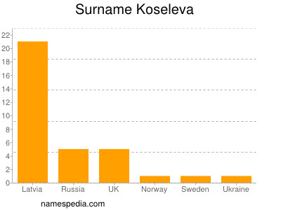 Surname Koseleva