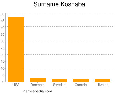 Surname Koshaba