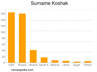 Surname Koshak