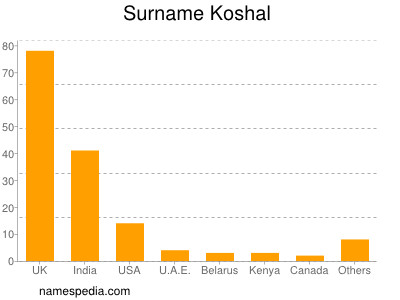 Surname Koshal