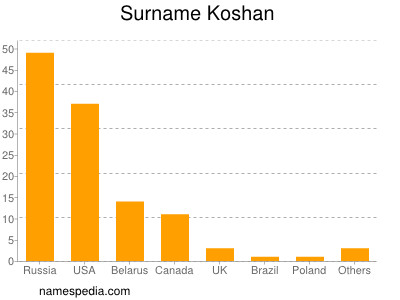 Surname Koshan