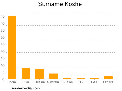 Surname Koshe