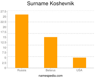 Surname Koshevnik