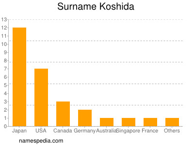 Surname Koshida