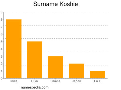Surname Koshie