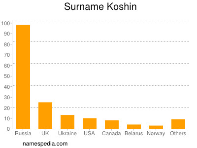 Surname Koshin