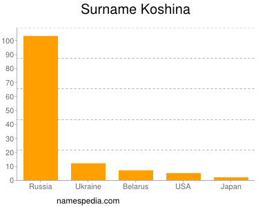 Surname Koshina