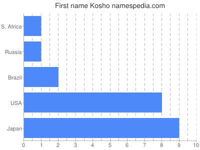 Given name Kosho