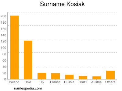 Surname Kosiak