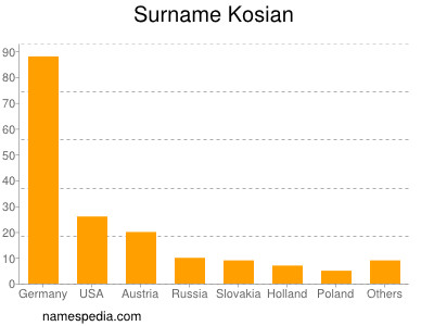 Surname Kosian