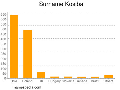 Surname Kosiba