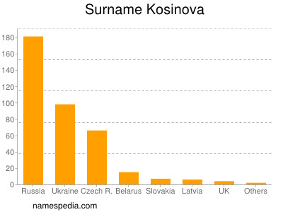 Surname Kosinova