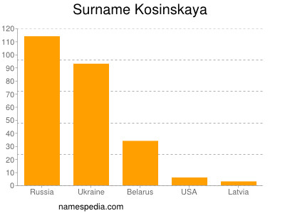 Surname Kosinskaya