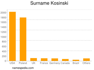 Surname Kosinski