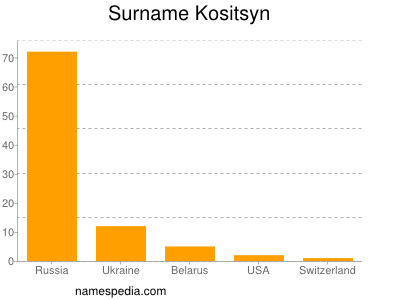 Surname Kositsyn