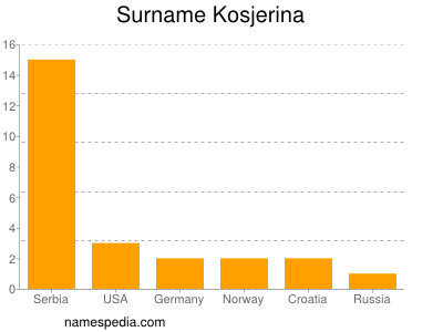 Surname Kosjerina