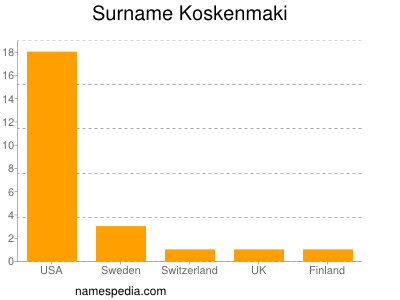 Surname Koskenmaki