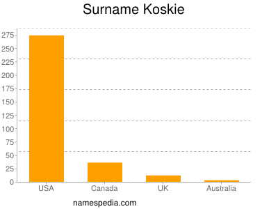 Surname Koskie