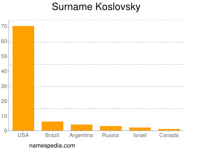 Surname Koslovsky