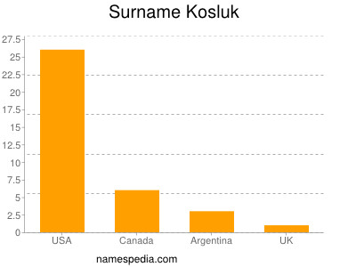 Surname Kosluk
