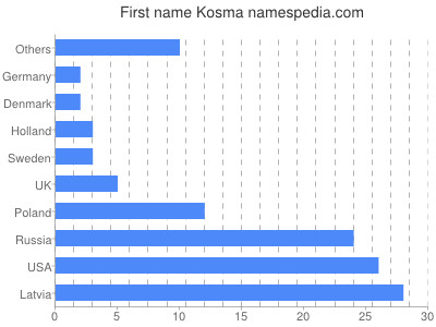 Given name Kosma