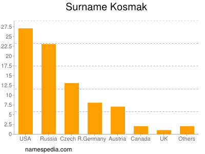 Surname Kosmak