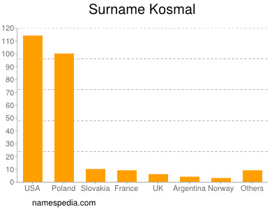 Surname Kosmal