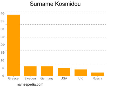 Surname Kosmidou