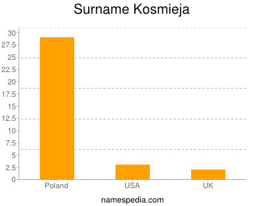 Surname Kosmieja