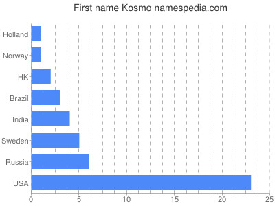 Given name Kosmo