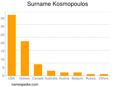 Surname Kosmopoulos